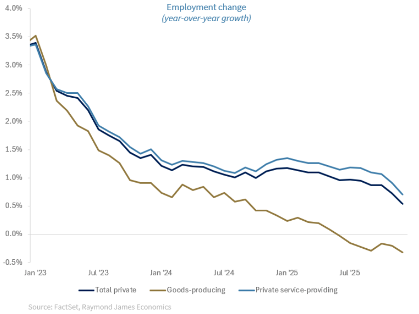 Employment change