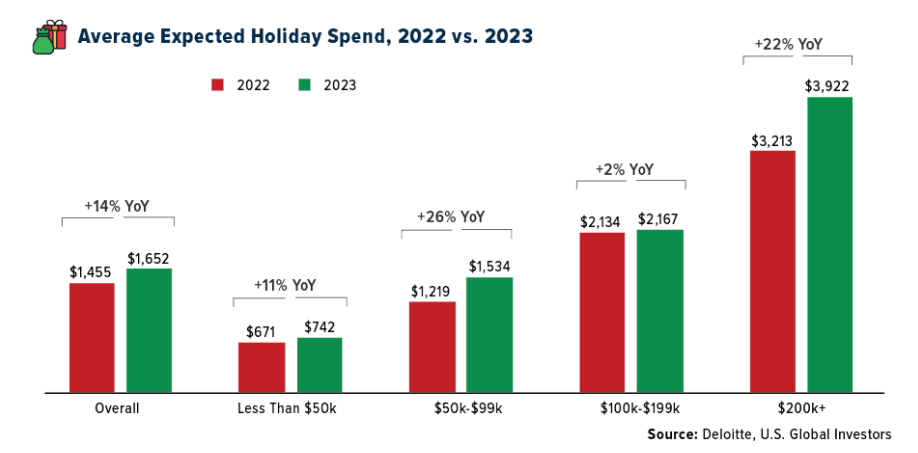 holiday spend 2023