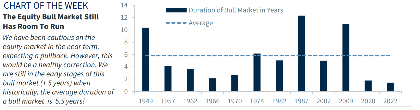 Equity Bull Market Still Has Room to Run