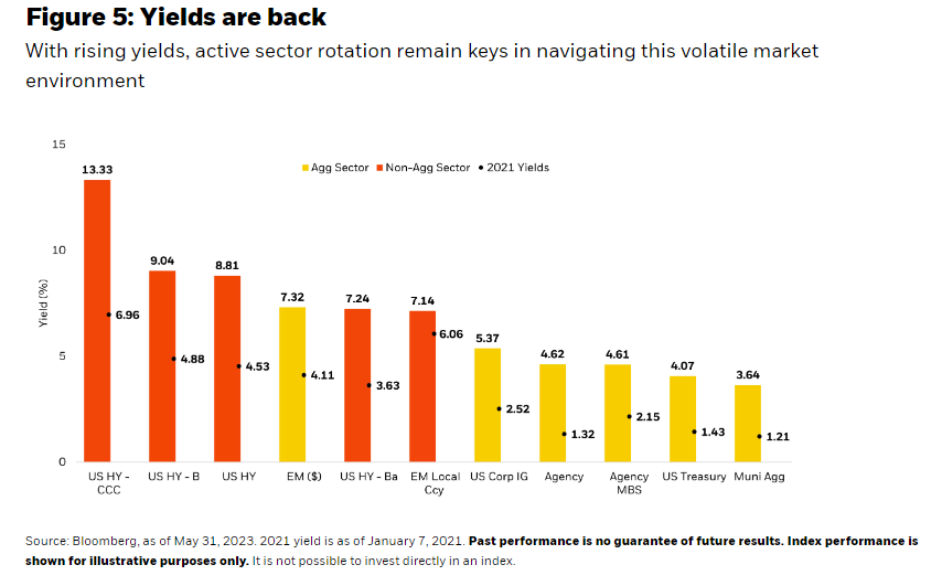 Yields are back