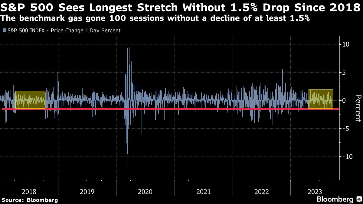 S&P 500 Sees Longest Stretch Without 1.5% Drop Since 2018