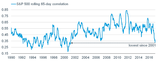 S&P 500 rolling 65-dy correlation