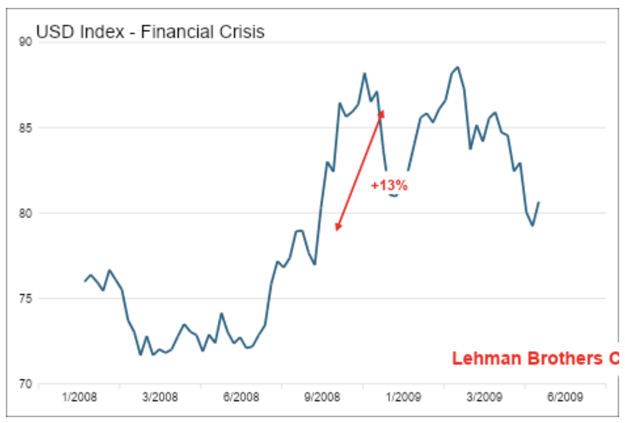 USD index