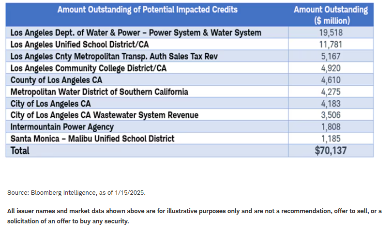 Amount outstanding of potential impacted credits
