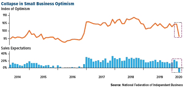 collapse in small business optimism