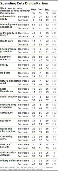 Spending Cuts Divide Parties