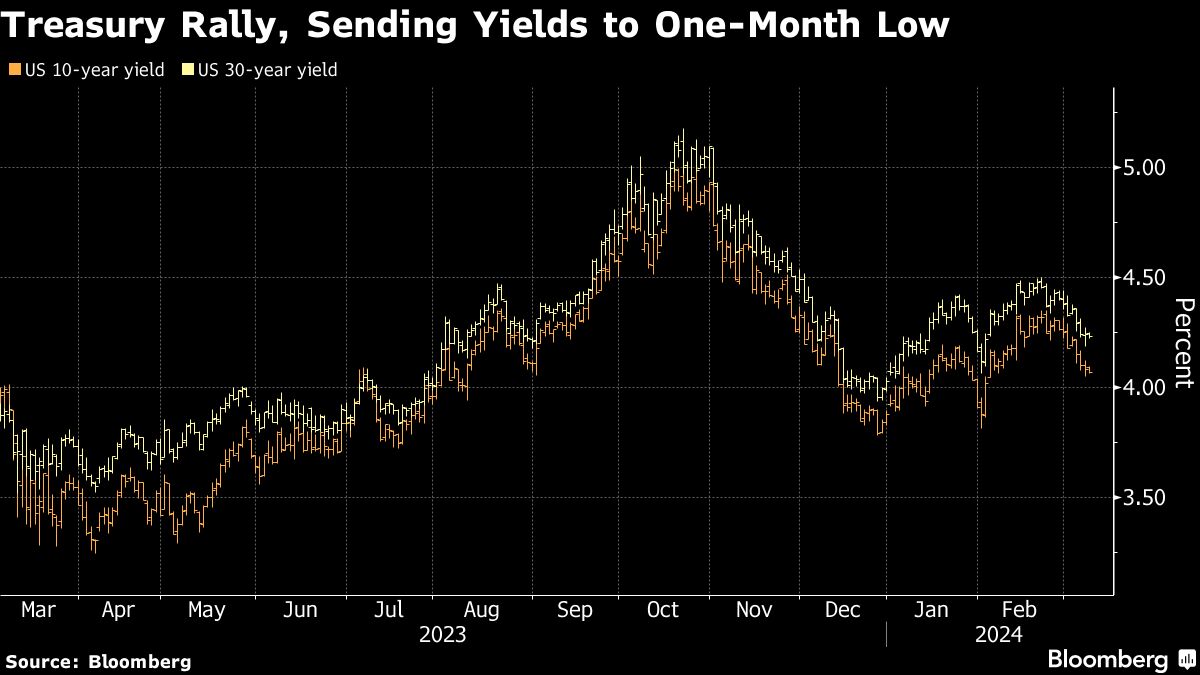 Treasury Rally Sending Yields to One Month Low