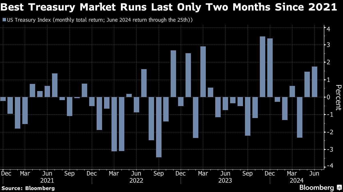 best treasury market