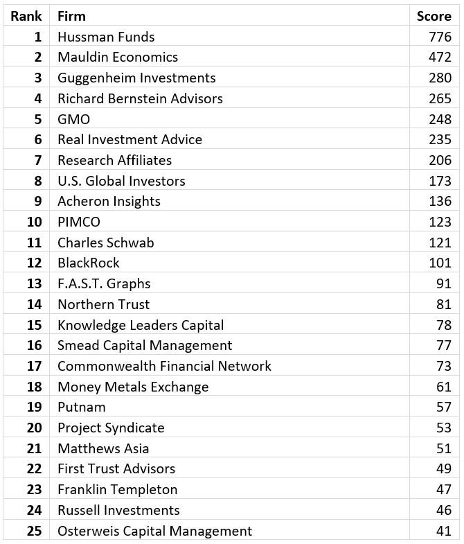 top 25 by firm