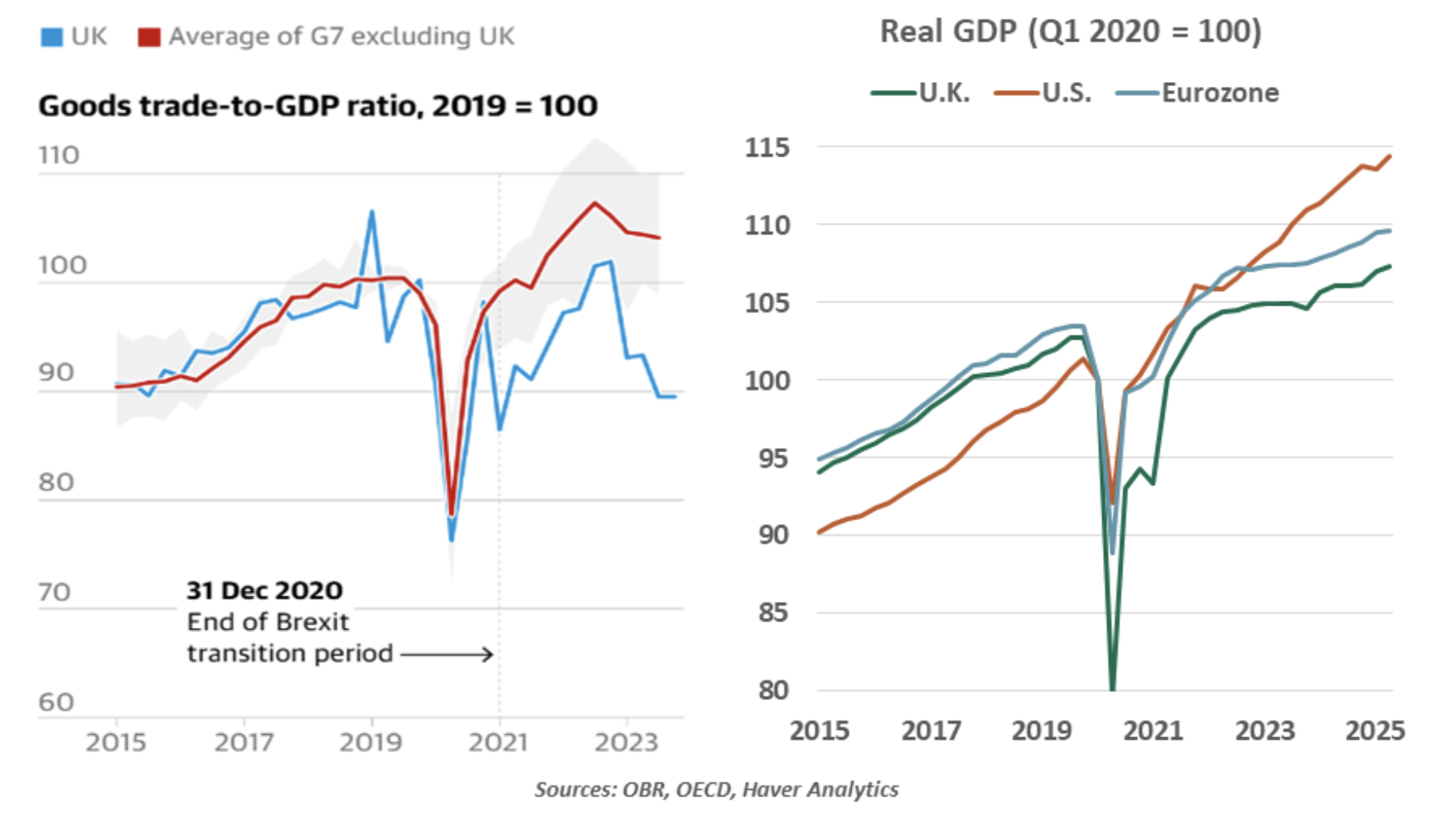 Real GDP