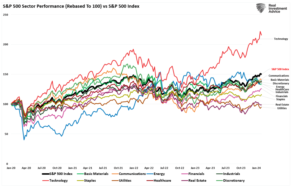sector performance
