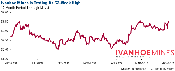 Ivanhoe Mines is testing its 52-week high