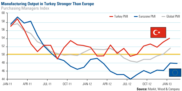 Manufactoring output in turkey stronger than europe