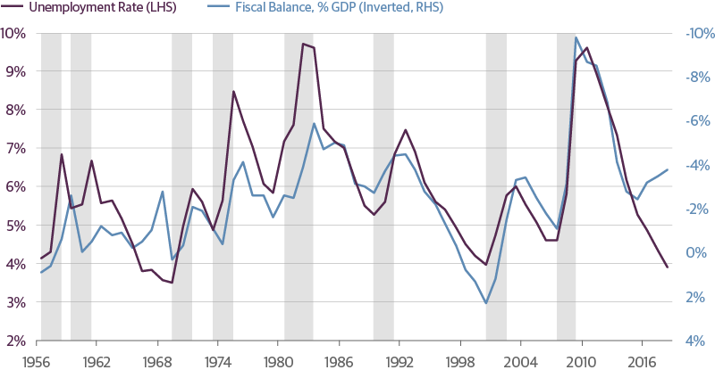 The Budget Deficit Has Less Room to Expand When the Downturn Hits
