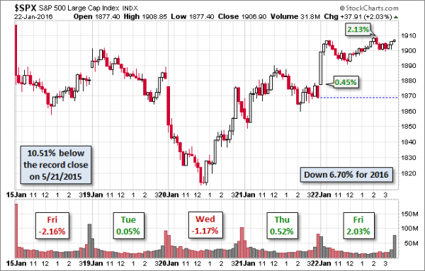 SPX-five-day