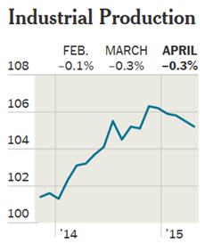 Industrial Production
