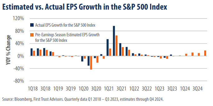 Estimated vs. Actual EPS Growth in the S&P 500 Index