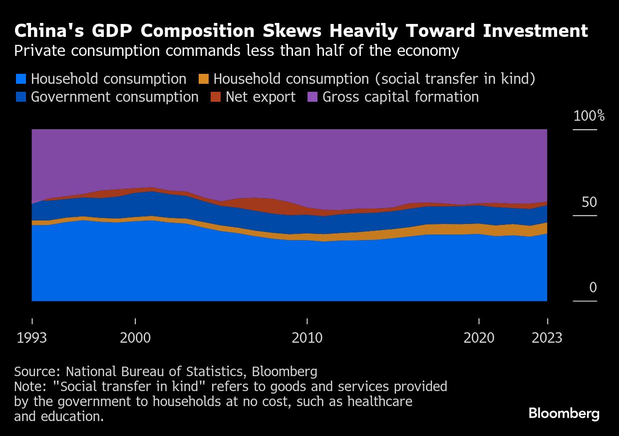 ChinA GDP