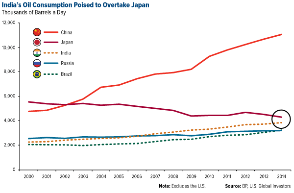 Indias oil consumption poised to overtake Japan