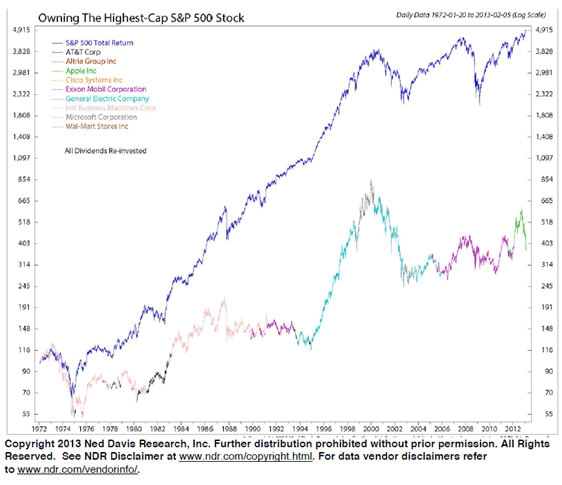 Owning the  highest capitalizationS&P 500 stock