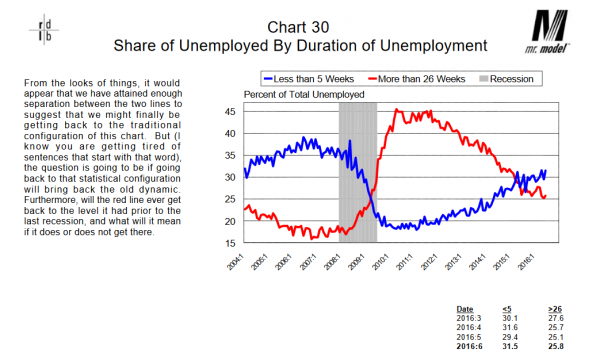 dieli duration of unemployment