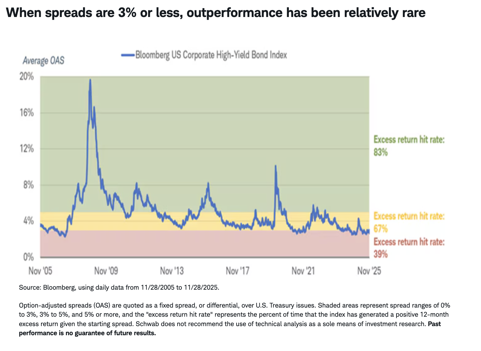 When spreads are 3% or less, outperformance has been relatively rare