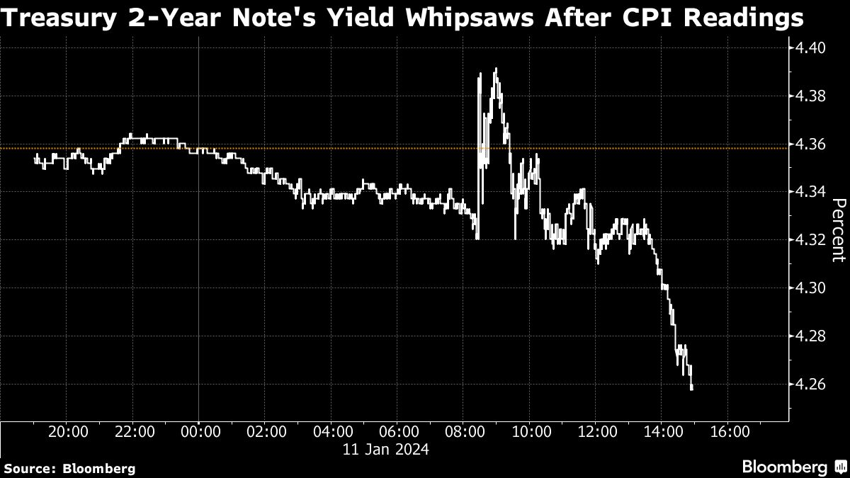 Treasury 2 Year Note's Yield Whipsaws After CPI Readings