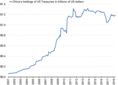 China holdings of US Treasuries