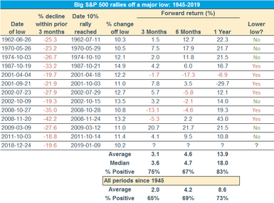 S&P 500 Big Rallies