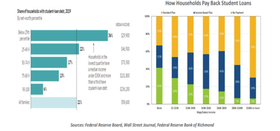 How Households Pay Back Student Loans