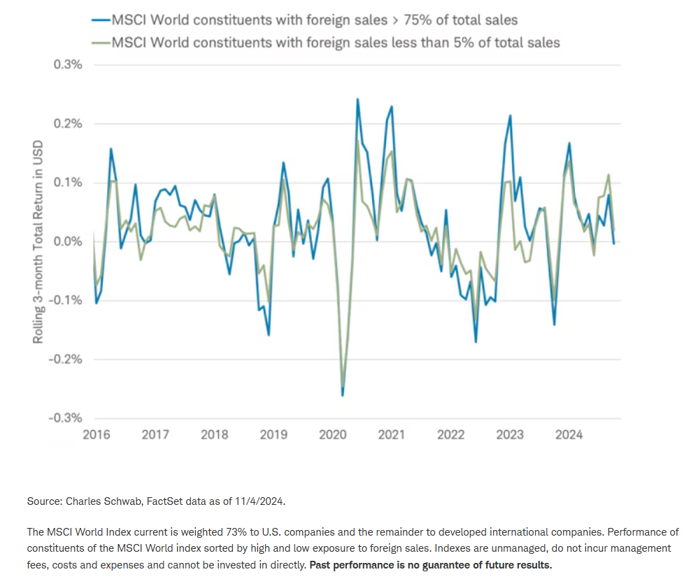 MSCI World constituents have performed similarly despite foreign sales exposure