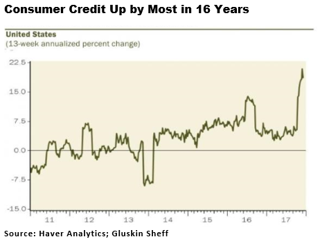 Consumer Credit
