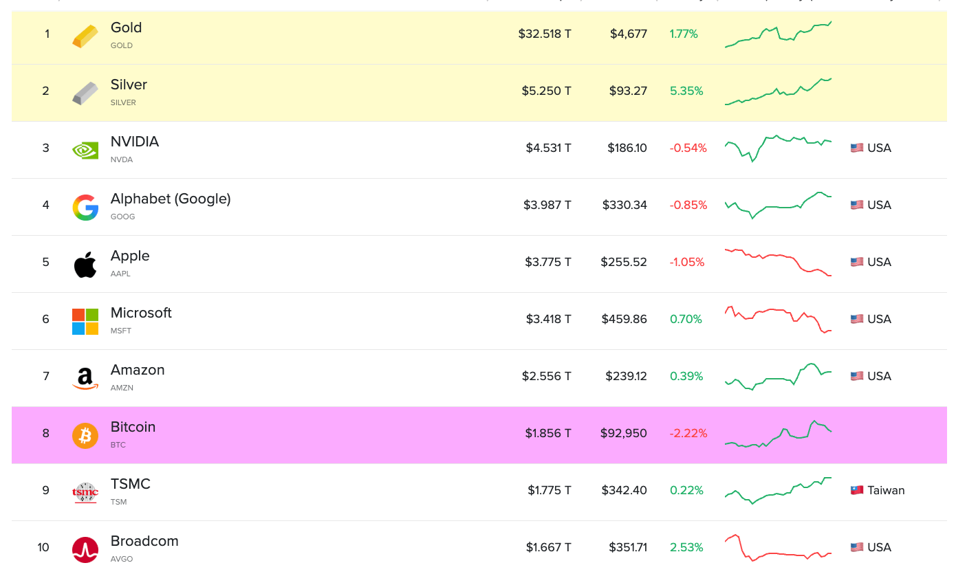 market cap of $4.53 trillion