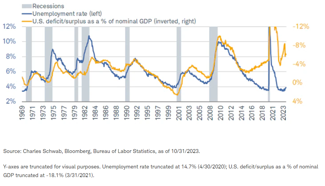Unemployment deficit both up
