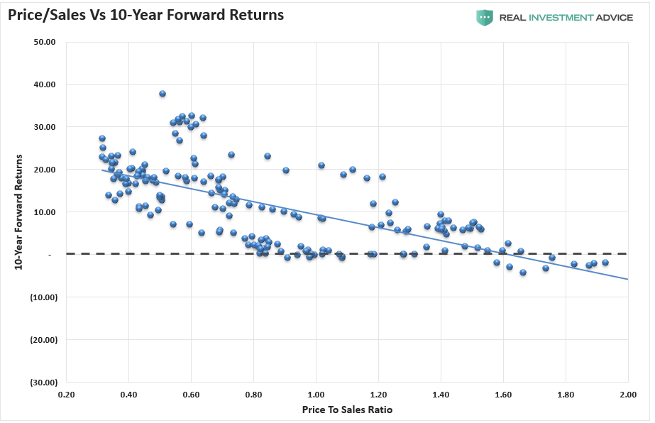 Low Future Returns, Low Future Returns Requires A “Real” Bear Market