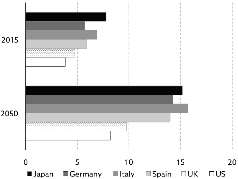 Exhibit 9: People aged 80 and over in selected countries (% of total)