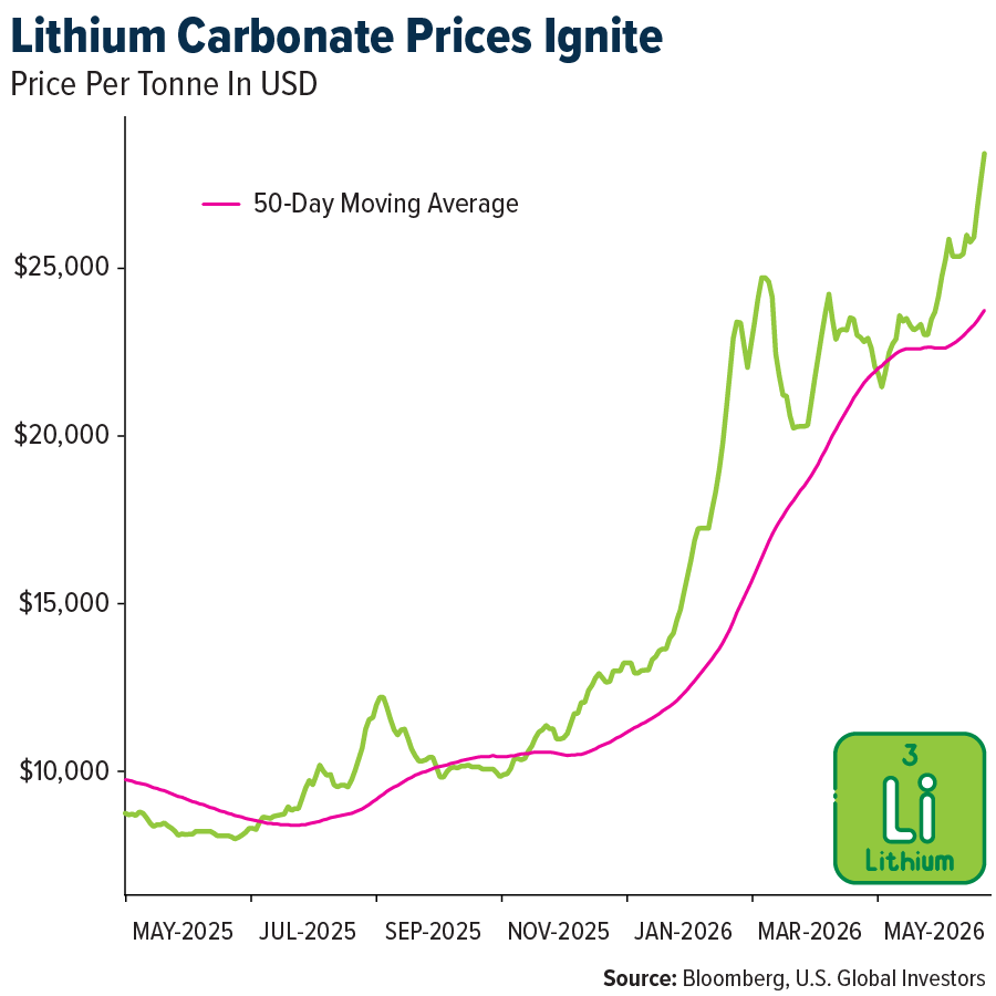 lithium carbonate