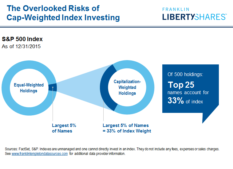 0616_Capweighted_S&P