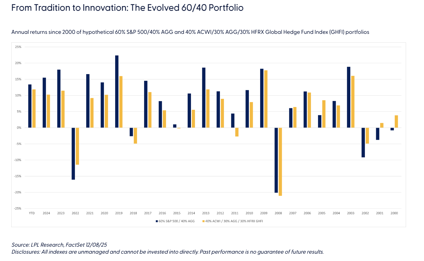 From Tradition to Innovation: The Evolved 60/40 Portfolio