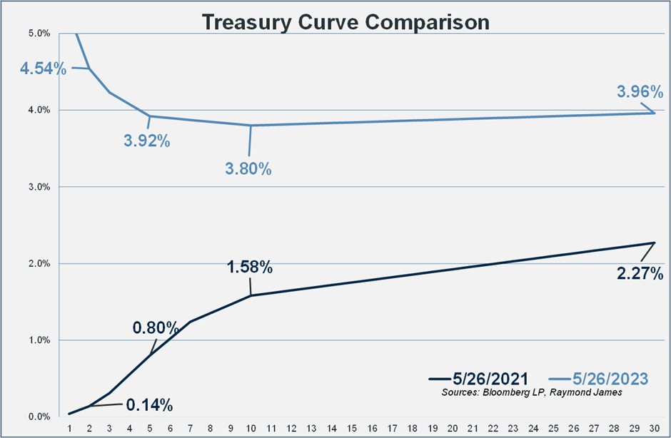 Treasury Curve Comparison