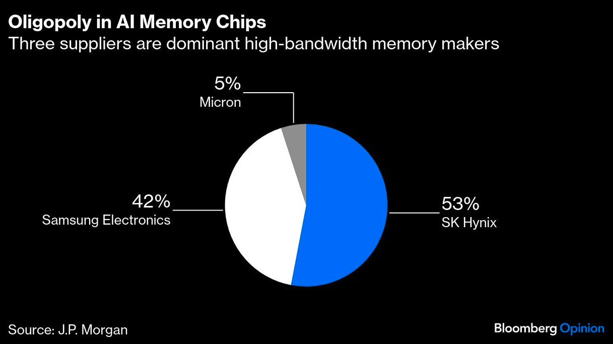 oligopoly in AI memory chips