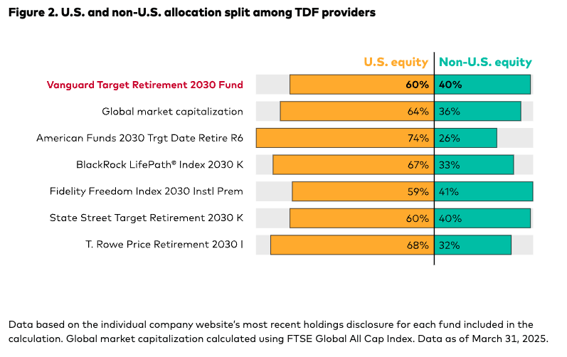 Fig. 2 US and non US allocation graph