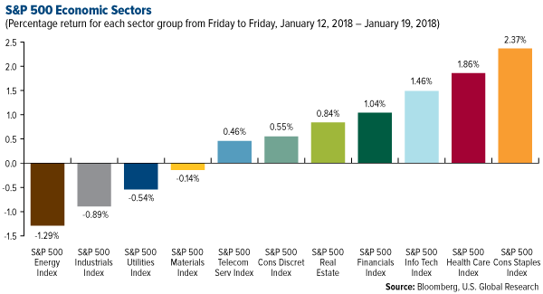 SP 500 Economic Sectors