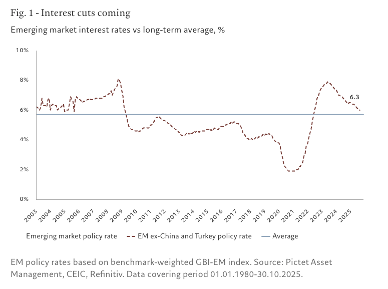 Fig. 1 - Interest cuts coming