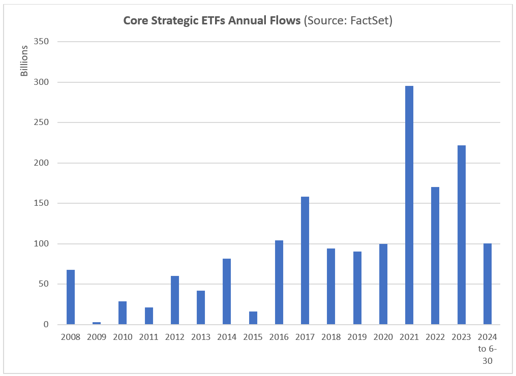 Core Strategic ETFs Annual Flows