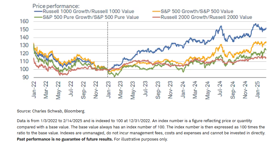 Growth dominance not equal