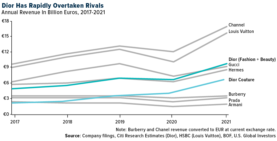 Dior Has Rapidly Overtaken Rivals