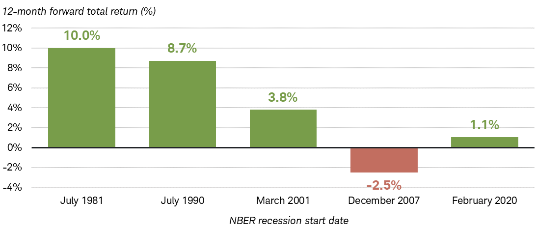 Chart shows the 12-month forward return in percent for Bloomberg Municipal Bond Index following the start of U.S. recessions that began in July 1981, July 1990, March 2001, December 2007 and February 2020.