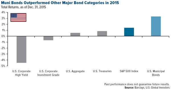 Muni Bonds Outperformed Other Major Bond Categories in 2015