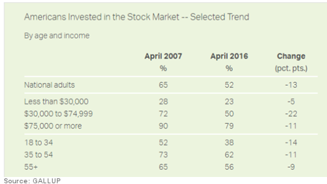 Americans Invested